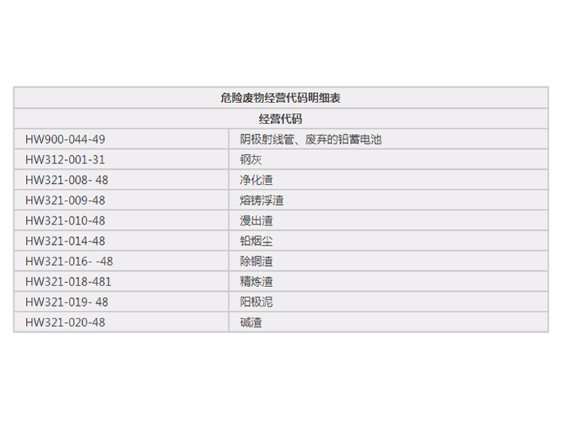 危險廢物經營代碼明細